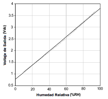 grafico sensores de humedad relativa